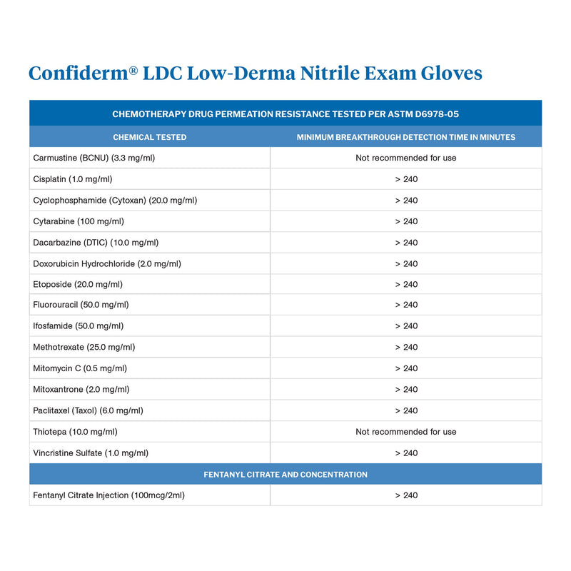 Exam Glove McKesson Confiderm® LDC Medium NonSterile Nitrile Standard Cuff Length Fully Textured Blue Chemo Tested / Fentanyl Tested